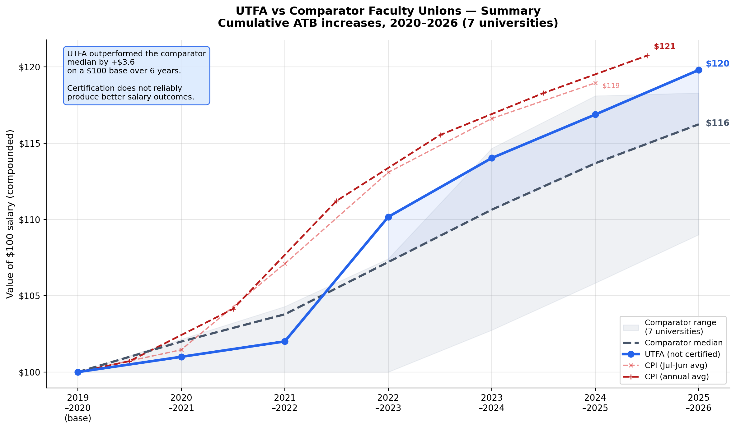 Cumulative salary growth showing UTFA outperforming the certified faculty union median since 2020