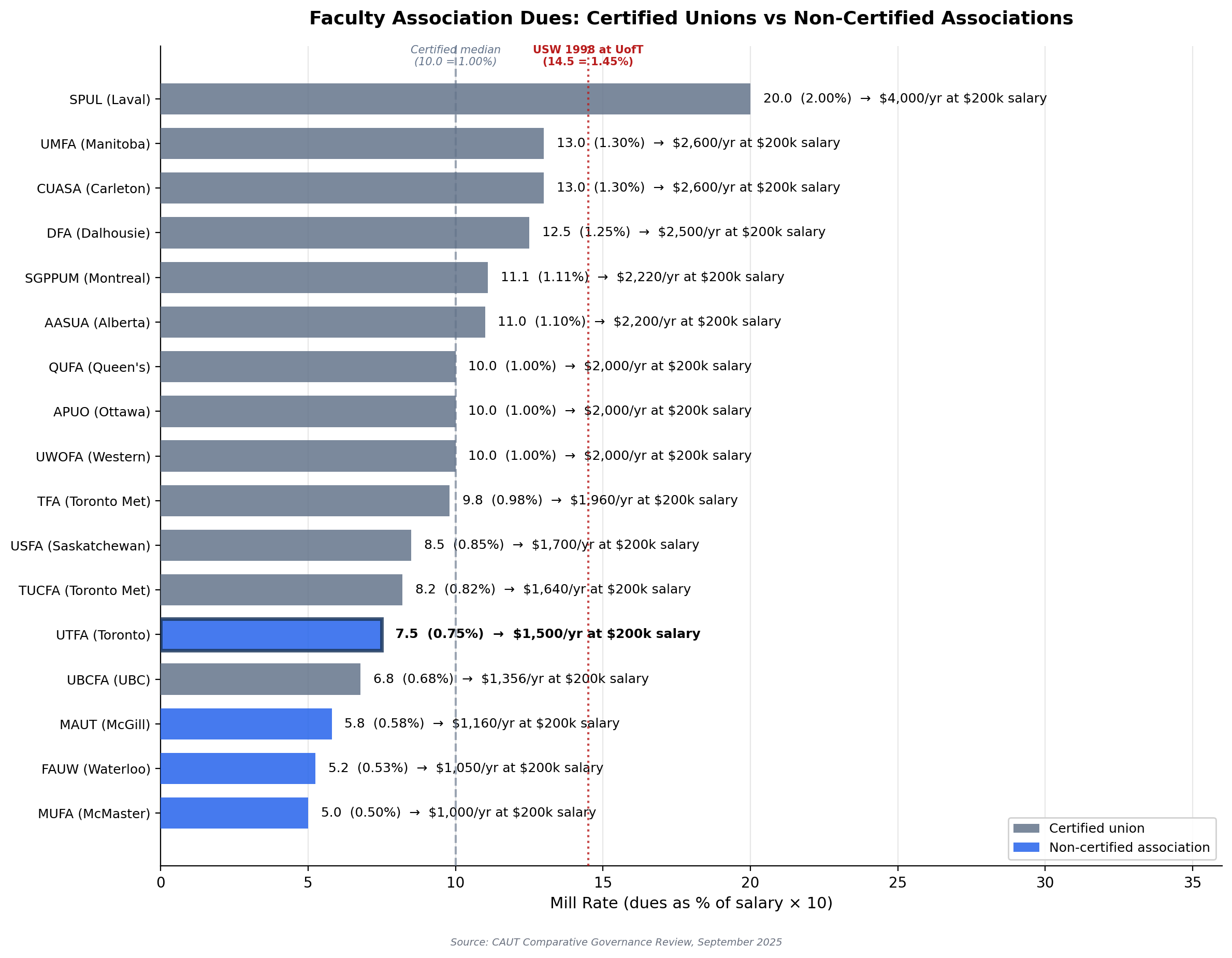 Mill rate comparison chart showing certified unions charge higher dues than non-certified associations